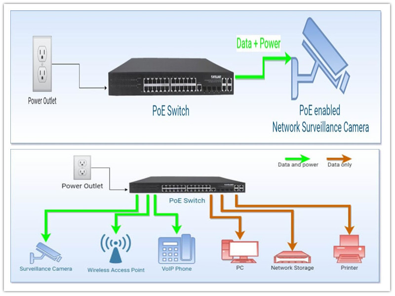 Zer da Power over Ethernet (PoE)?